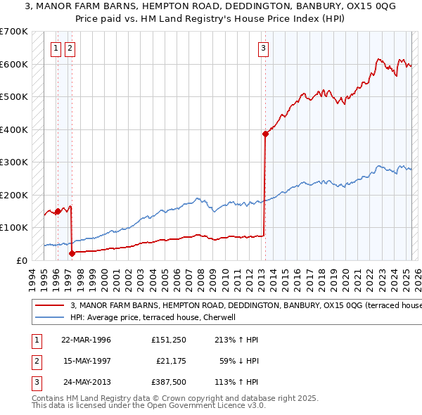 3, MANOR FARM BARNS, HEMPTON ROAD, DEDDINGTON, BANBURY, OX15 0QG: Price paid vs HM Land Registry's House Price Index
