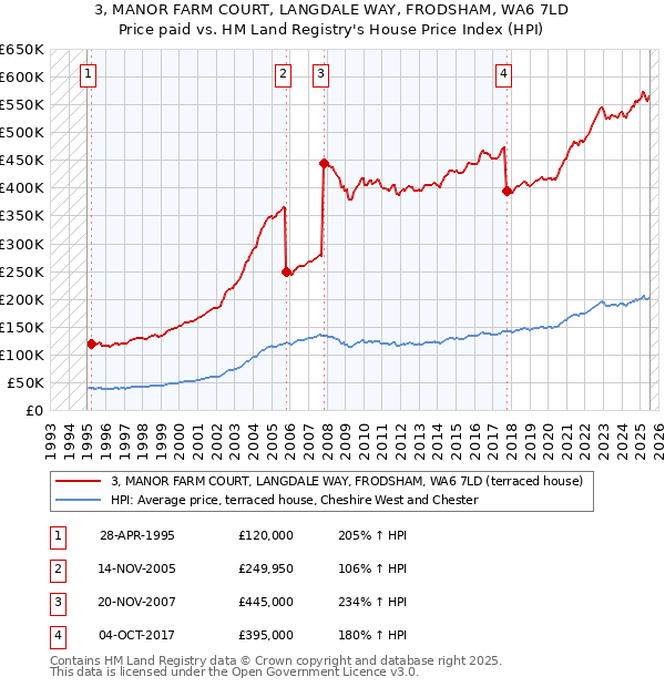 3, MANOR FARM COURT, LANGDALE WAY, FRODSHAM, WA6 7LD: Price paid vs HM Land Registry's House Price Index