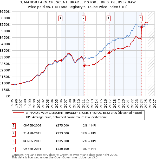 3, MANOR FARM CRESCENT, BRADLEY STOKE, BRISTOL, BS32 9AW: Price paid vs HM Land Registry's House Price Index