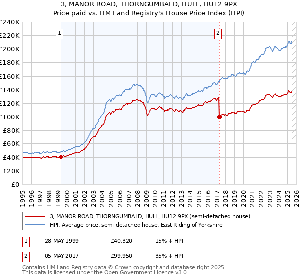 3, MANOR ROAD, THORNGUMBALD, HULL, HU12 9PX: Price paid vs HM Land Registry's House Price Index