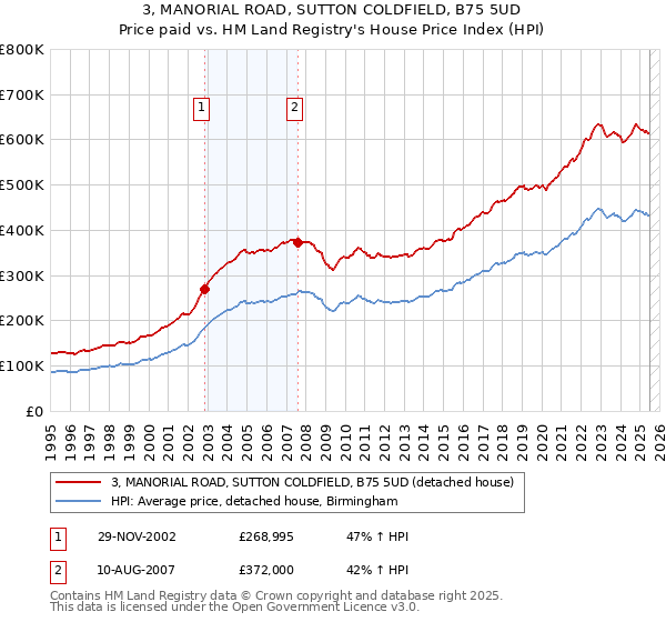 3, MANORIAL ROAD, SUTTON COLDFIELD, B75 5UD: Price paid vs HM Land Registry's House Price Index