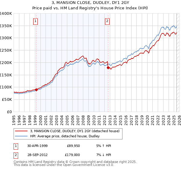 3, MANSION CLOSE, DUDLEY, DY1 2GY: Price paid vs HM Land Registry's House Price Index
