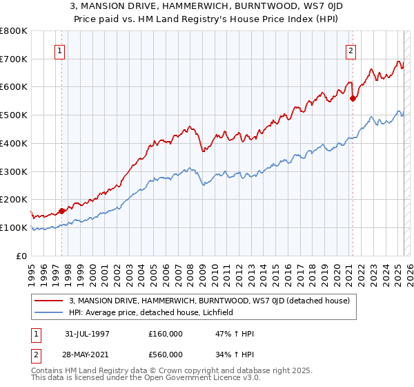 3, MANSION DRIVE, HAMMERWICH, BURNTWOOD, WS7 0JD: Price paid vs HM Land Registry's House Price Index