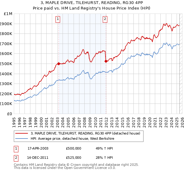 3, MAPLE DRIVE, TILEHURST, READING, RG30 4PP: Price paid vs HM Land Registry's House Price Index