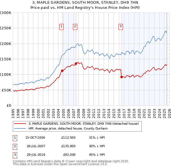 3, MAPLE GARDENS, SOUTH MOOR, STANLEY, DH9 7HN: Price paid vs HM Land Registry's House Price Index
