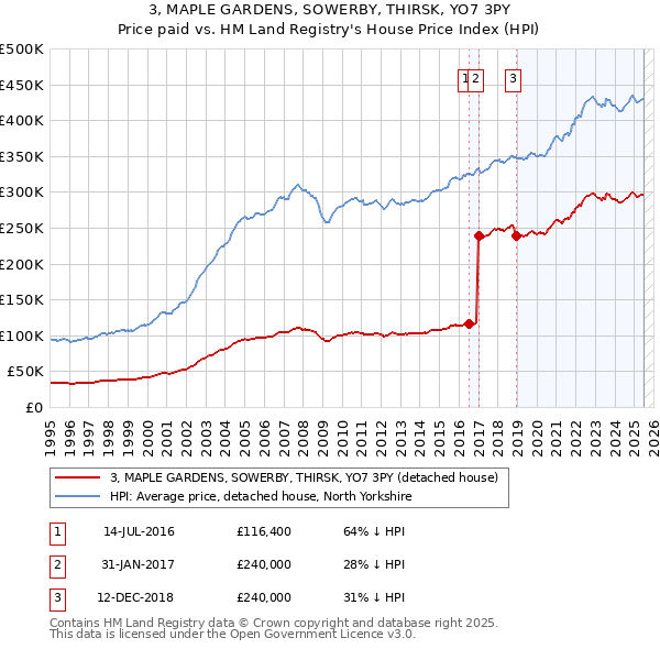 3, MAPLE GARDENS, SOWERBY, THIRSK, YO7 3PY: Price paid vs HM Land Registry's House Price Index