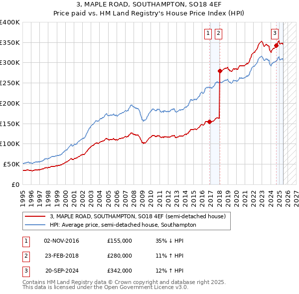 3, MAPLE ROAD, SOUTHAMPTON, SO18 4EF: Price paid vs HM Land Registry's House Price Index