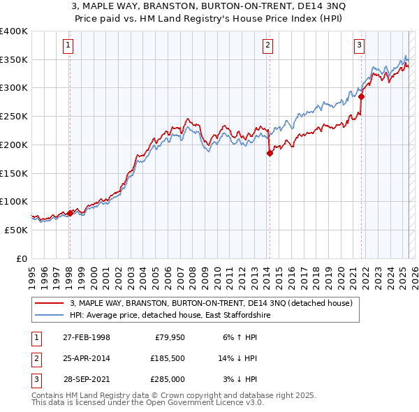 3, MAPLE WAY, BRANSTON, BURTON-ON-TRENT, DE14 3NQ: Price paid vs HM Land Registry's House Price Index