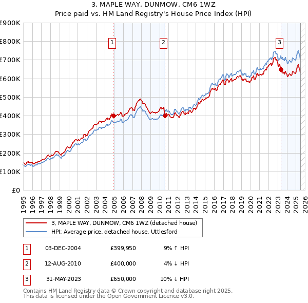 3, MAPLE WAY, DUNMOW, CM6 1WZ: Price paid vs HM Land Registry's House Price Index