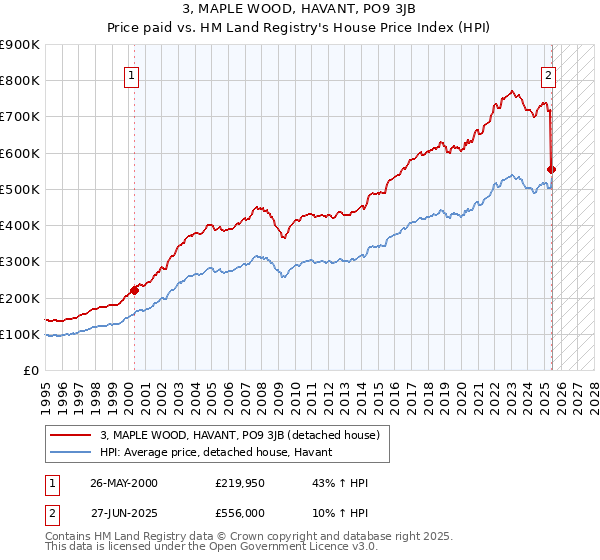 3, MAPLE WOOD, HAVANT, PO9 3JB: Price paid vs HM Land Registry's House Price Index