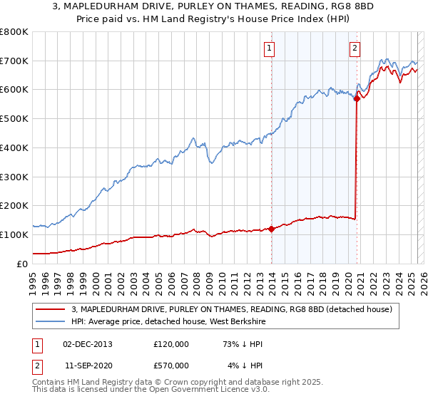 3, MAPLEDURHAM DRIVE, PURLEY ON THAMES, READING, RG8 8BD: Price paid vs HM Land Registry's House Price Index