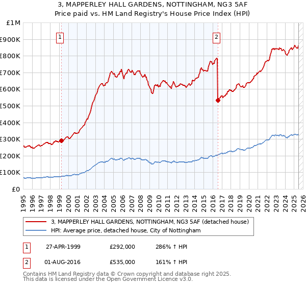 3, MAPPERLEY HALL GARDENS, NOTTINGHAM, NG3 5AF: Price paid vs HM Land Registry's House Price Index