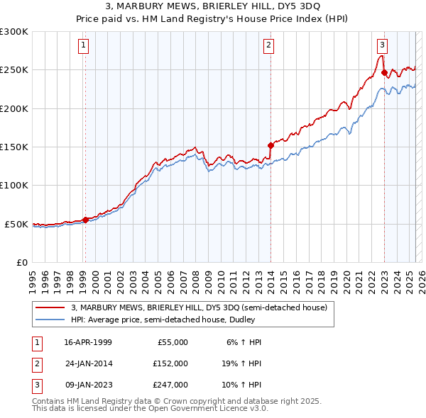 3, MARBURY MEWS, BRIERLEY HILL, DY5 3DQ: Price paid vs HM Land Registry's House Price Index