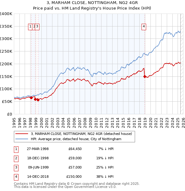 3, MARHAM CLOSE, NOTTINGHAM, NG2 4GR: Price paid vs HM Land Registry's House Price Index