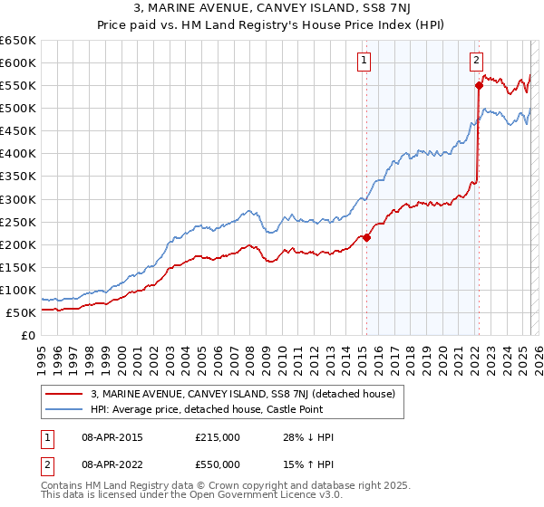 3, MARINE AVENUE, CANVEY ISLAND, SS8 7NJ: Price paid vs HM Land Registry's House Price Index