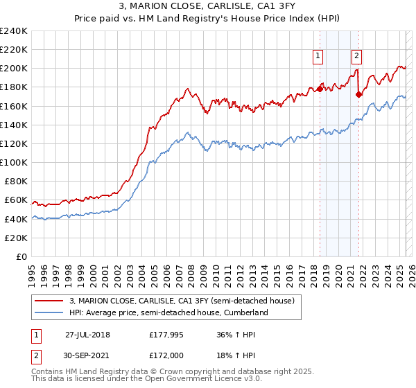 3, MARION CLOSE, CARLISLE, CA1 3FY: Price paid vs HM Land Registry's House Price Index