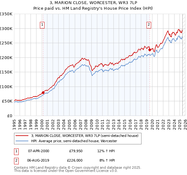 3, MARION CLOSE, WORCESTER, WR3 7LP: Price paid vs HM Land Registry's House Price Index