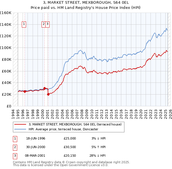 3, MARKET STREET, MEXBOROUGH, S64 0EL: Price paid vs HM Land Registry's House Price Index