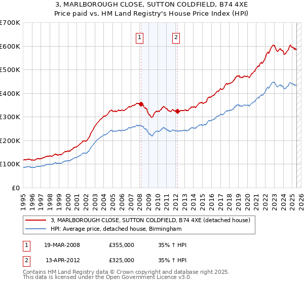 3, MARLBOROUGH CLOSE, SUTTON COLDFIELD, B74 4XE: Price paid vs HM Land Registry's House Price Index