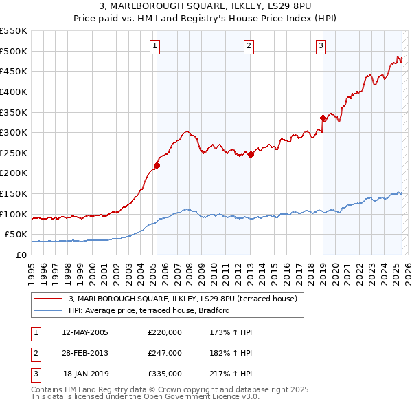 3, MARLBOROUGH SQUARE, ILKLEY, LS29 8PU: Price paid vs HM Land Registry's House Price Index