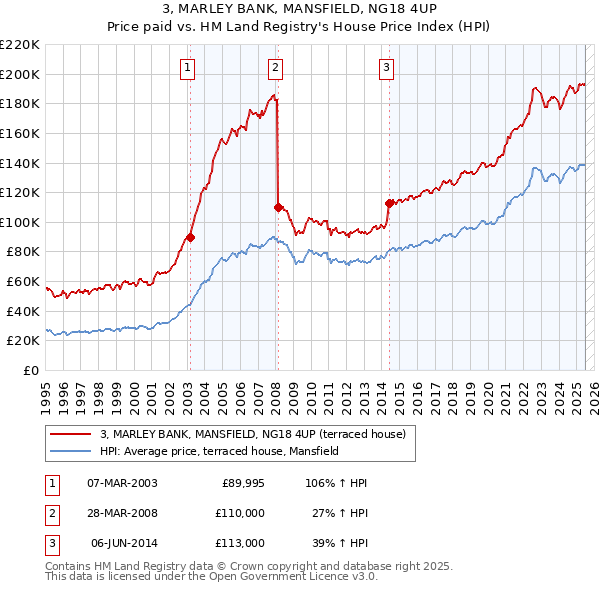 3, MARLEY BANK, MANSFIELD, NG18 4UP: Price paid vs HM Land Registry's House Price Index