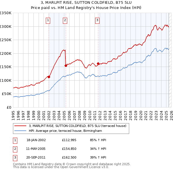 3, MARLPIT RISE, SUTTON COLDFIELD, B75 5LU: Price paid vs HM Land Registry's House Price Index