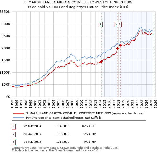 3, MARSH LANE, CARLTON COLVILLE, LOWESTOFT, NR33 8BW: Price paid vs HM Land Registry's House Price Index