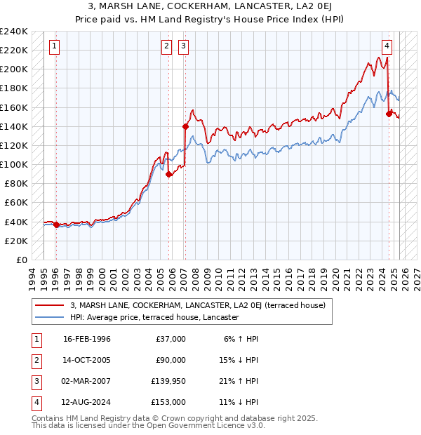 3, MARSH LANE, COCKERHAM, LANCASTER, LA2 0EJ: Price paid vs HM Land Registry's House Price Index