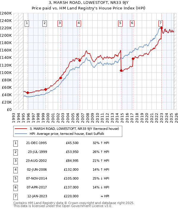 3, MARSH ROAD, LOWESTOFT, NR33 9JY: Price paid vs HM Land Registry's House Price Index