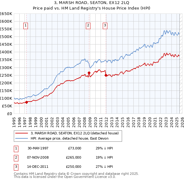 3, MARSH ROAD, SEATON, EX12 2LQ: Price paid vs HM Land Registry's House Price Index