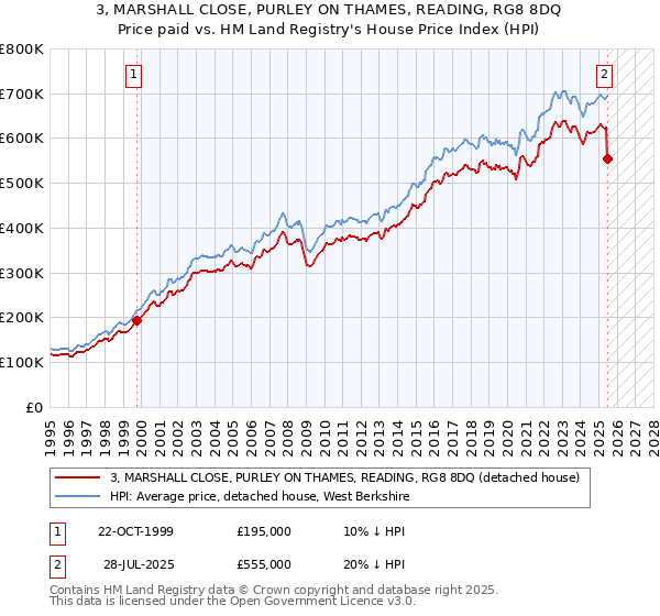 3, MARSHALL CLOSE, PURLEY ON THAMES, READING, RG8 8DQ: Price paid vs HM Land Registry's House Price Index