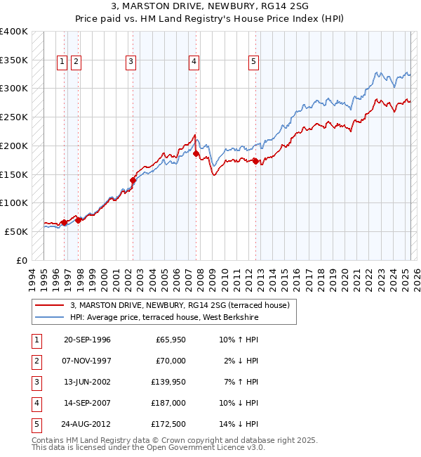 3, MARSTON DRIVE, NEWBURY, RG14 2SG: Price paid vs HM Land Registry's House Price Index