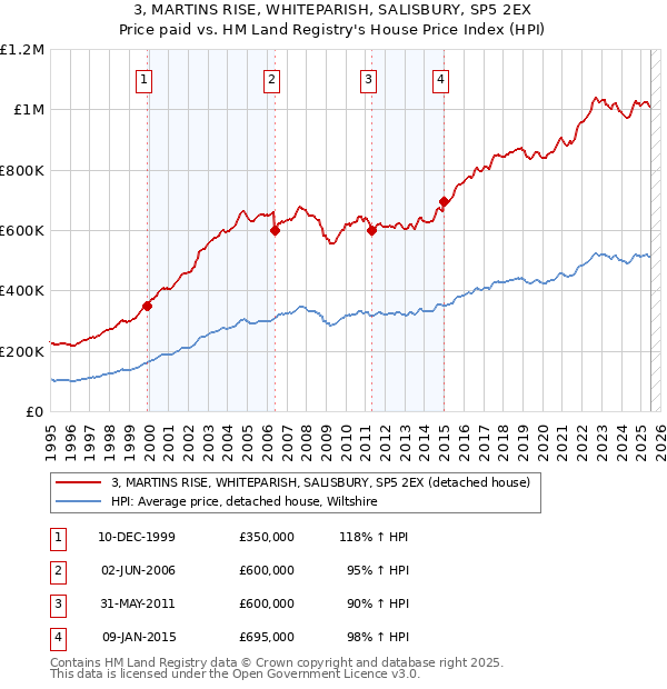3, MARTINS RISE, WHITEPARISH, SALISBURY, SP5 2EX: Price paid vs HM Land Registry's House Price Index