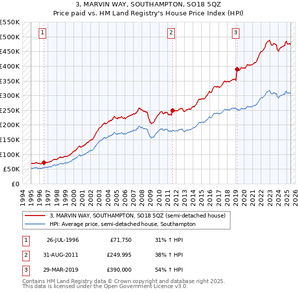 3, MARVIN WAY, SOUTHAMPTON, SO18 5QZ: Price paid vs HM Land Registry's House Price Index