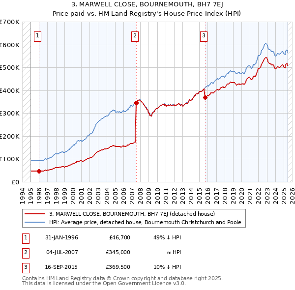 3, MARWELL CLOSE, BOURNEMOUTH, BH7 7EJ: Price paid vs HM Land Registry's House Price Index