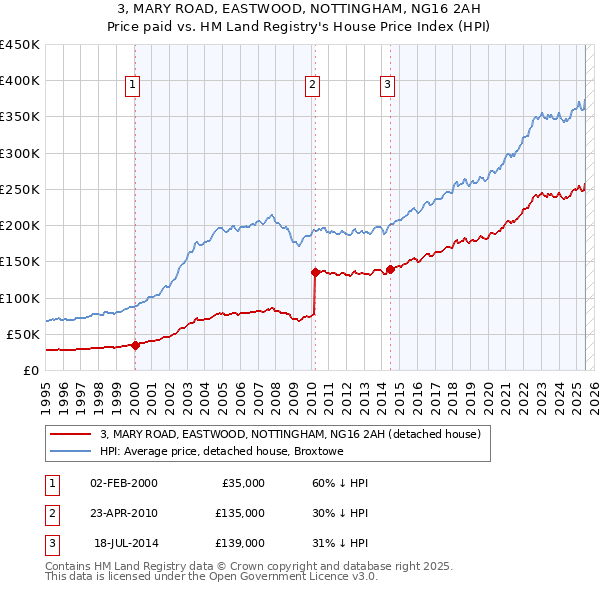 3, MARY ROAD, EASTWOOD, NOTTINGHAM, NG16 2AH: Price paid vs HM Land Registry's House Price Index