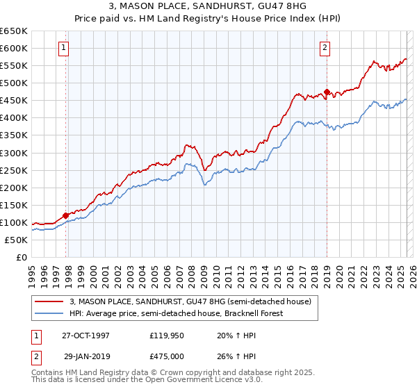 3, MASON PLACE, SANDHURST, GU47 8HG: Price paid vs HM Land Registry's House Price Index