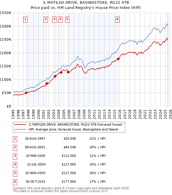 3, MATILDA DRIVE, BASINGSTOKE, RG22 4TB: Price paid vs HM Land Registry's House Price Index