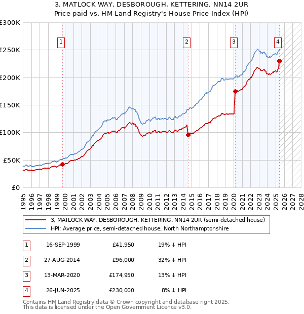 3, MATLOCK WAY, DESBOROUGH, KETTERING, NN14 2UR: Price paid vs HM Land Registry's House Price Index