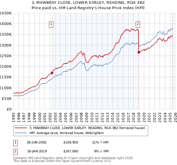 3, MAWBRAY CLOSE, LOWER EARLEY, READING, RG6 3BZ: Price paid vs HM Land Registry's House Price Index
