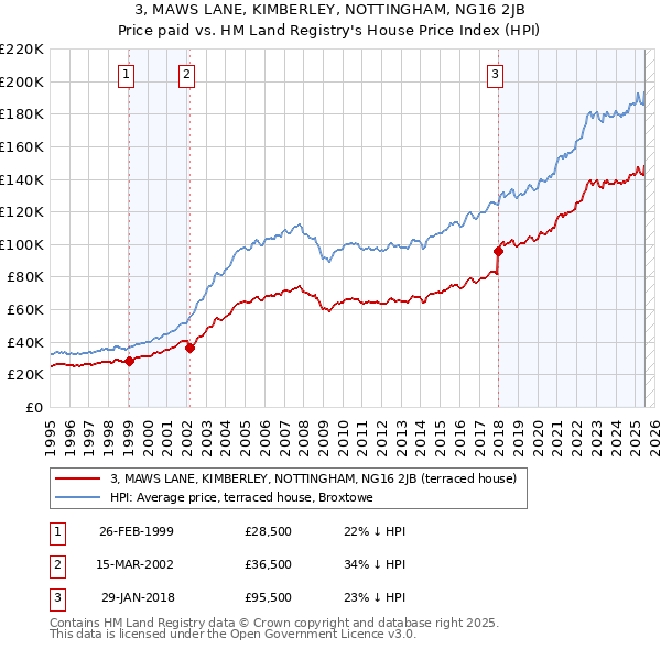 3, MAWS LANE, KIMBERLEY, NOTTINGHAM, NG16 2JB: Price paid vs HM Land Registry's House Price Index
