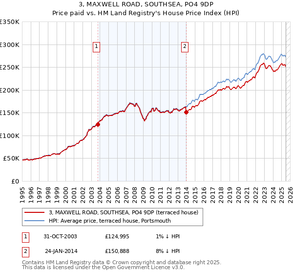 3, MAXWELL ROAD, SOUTHSEA, PO4 9DP: Price paid vs HM Land Registry's House Price Index