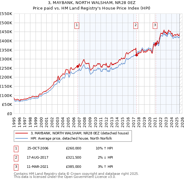 3, MAYBANK, NORTH WALSHAM, NR28 0EZ: Price paid vs HM Land Registry's House Price Index