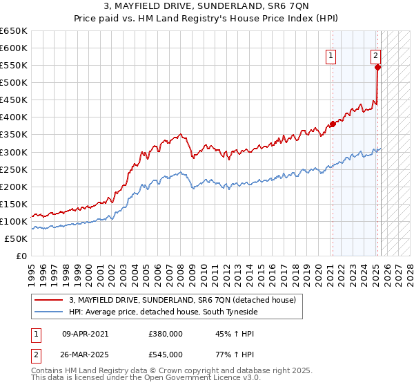 3, MAYFIELD DRIVE, SUNDERLAND, SR6 7QN: Price paid vs HM Land Registry's House Price Index