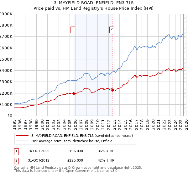 3, MAYFIELD ROAD, ENFIELD, EN3 7LS: Price paid vs HM Land Registry's House Price Index