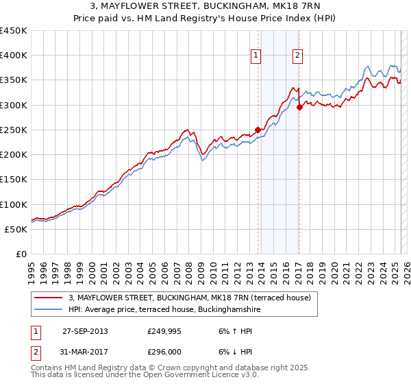 3, MAYFLOWER STREET, BUCKINGHAM, MK18 7RN: Price paid vs HM Land Registry's House Price Index