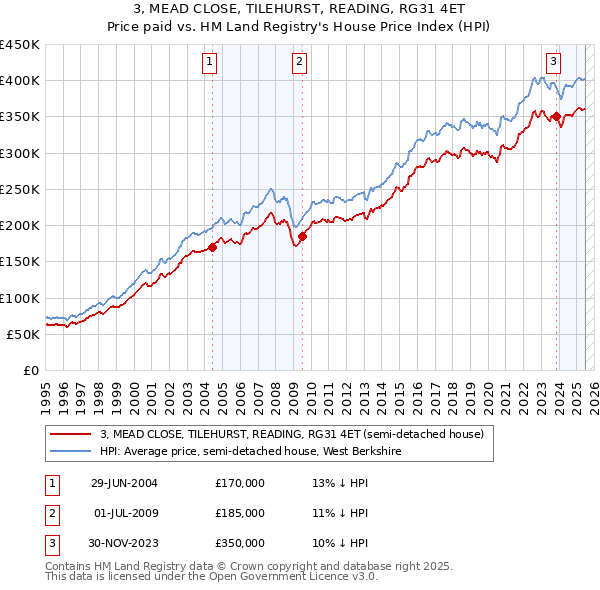 3, MEAD CLOSE, TILEHURST, READING, RG31 4ET: Price paid vs HM Land Registry's House Price Index