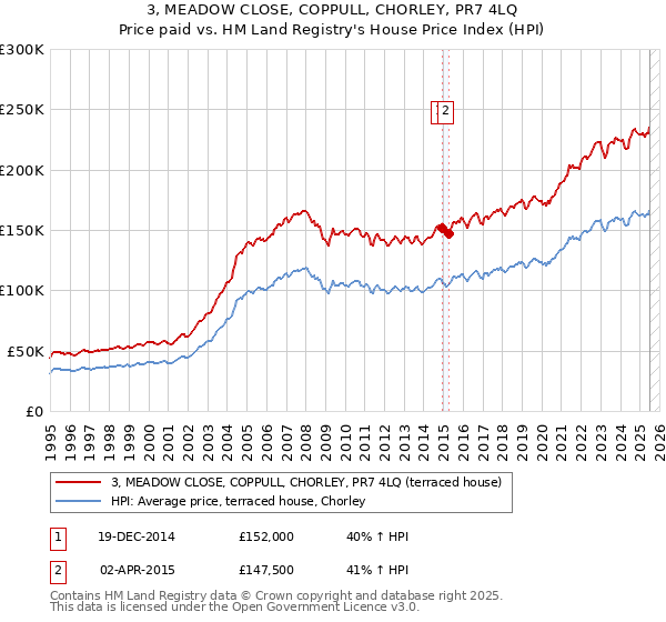 3, MEADOW CLOSE, COPPULL, CHORLEY, PR7 4LQ: Price paid vs HM Land Registry's House Price Index