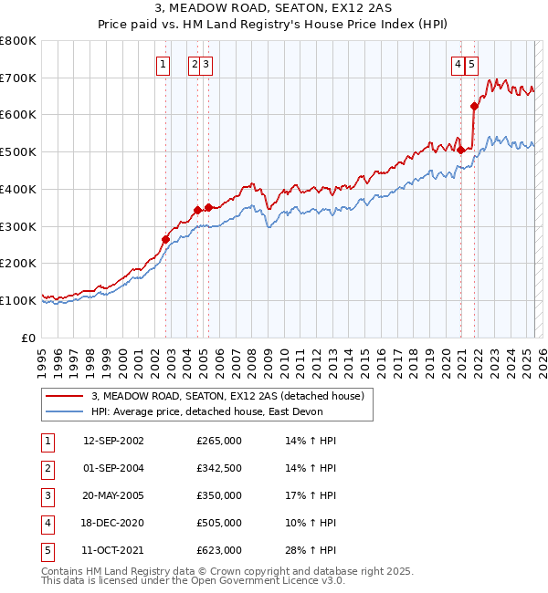 3, MEADOW ROAD, SEATON, EX12 2AS: Price paid vs HM Land Registry's House Price Index
