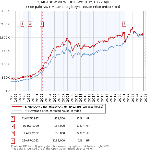 3, MEADOW VIEW, HOLSWORTHY, EX22 6JH: Price paid vs HM Land Registry's House Price Index